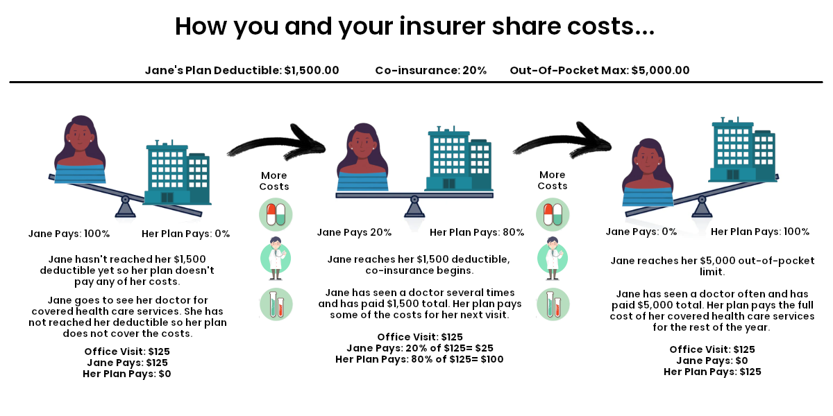 Insurance and Fees